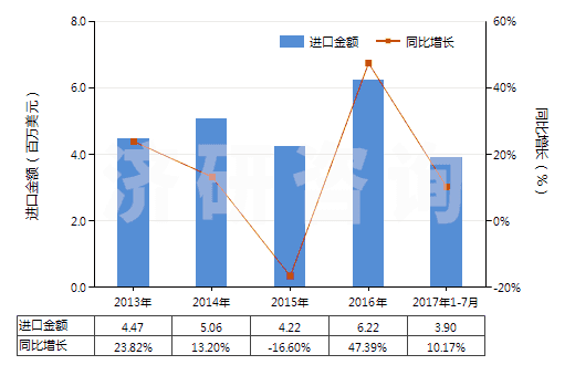 2013-2017年7月中國聚酯高強(qiáng)力紗制的機(jī)織物(HS54071020)進(jìn)口總額及增速統(tǒng)計